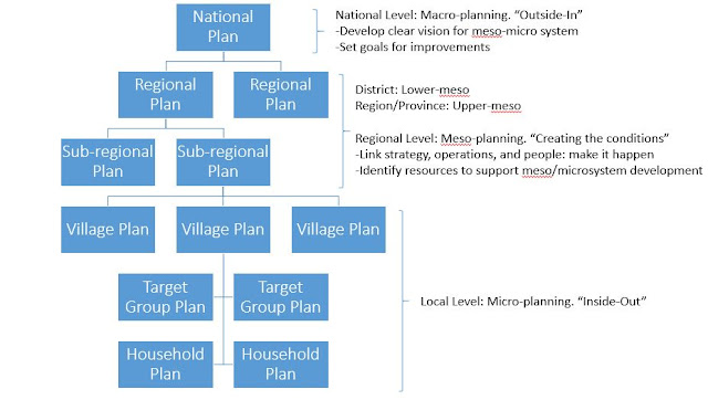 Levels of Planning: Macro, Meso, and Micro Planning